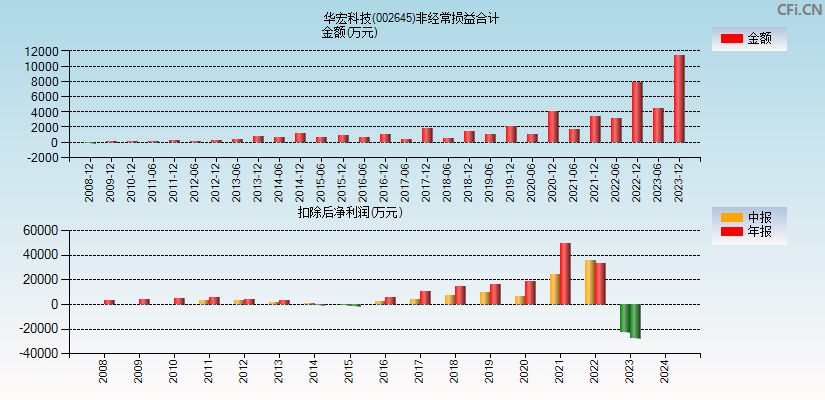 华宏科技(002645)分经常性损益合计图