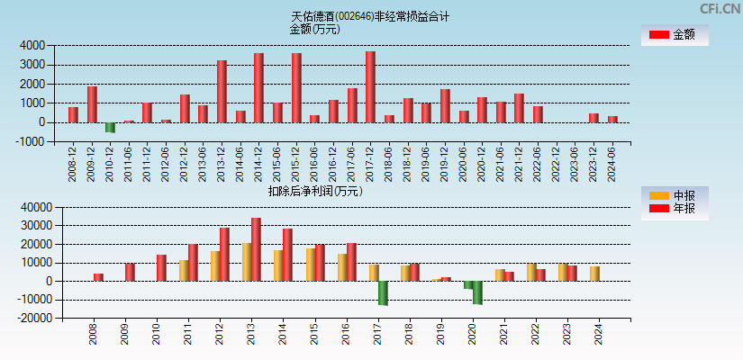 天佑德酒(002646)分经常性损益合计图