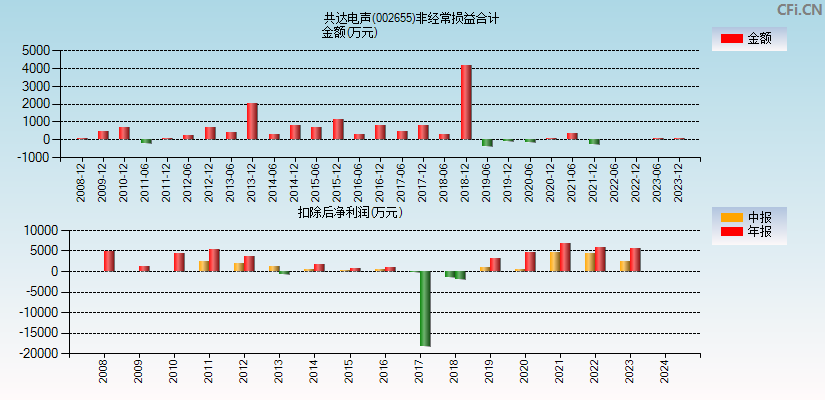 共达电声(002655)分经常性损益合计图