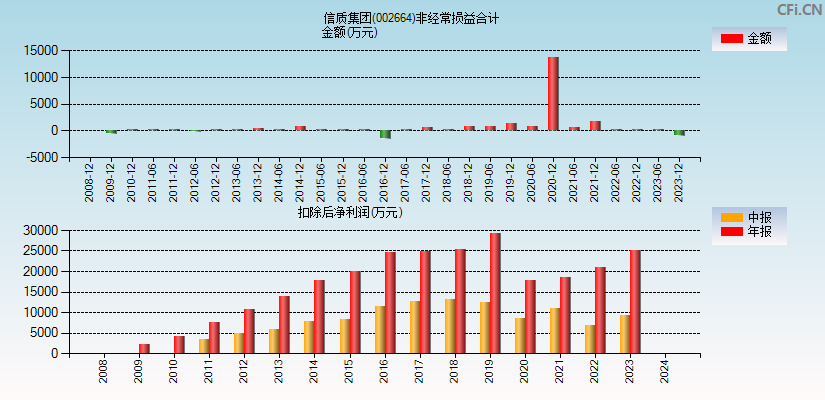 信质集团(002664)分经常性损益合计图