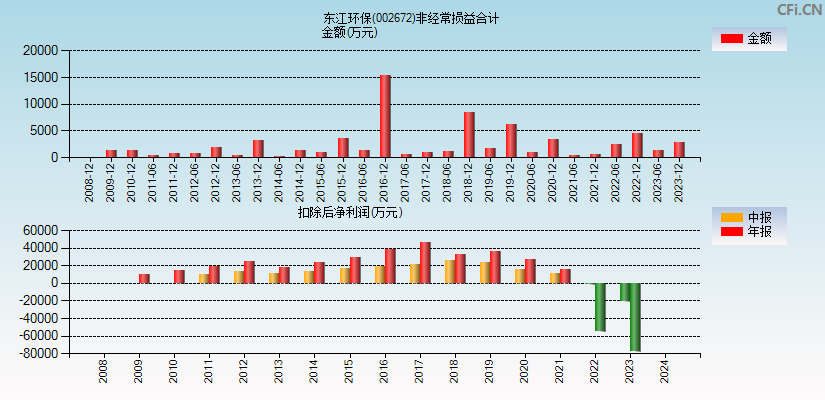 东江环保(002672)分经常性损益合计图