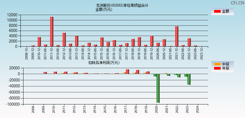 龙洲股份(002682)分经常性损益合计图