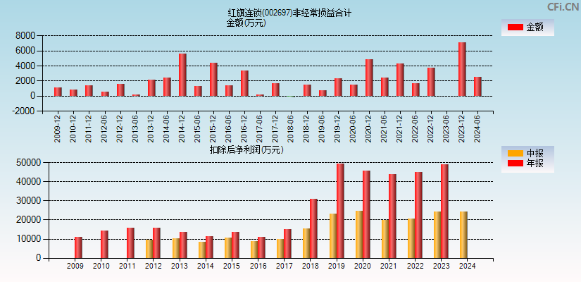 红旗连锁(002697)分经常性损益合计图