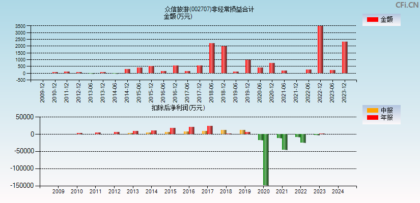 众信旅游(002707)分经常性损益合计图