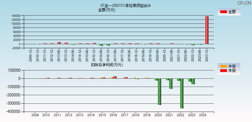 *ST金一(002721)分经常性损益合计图