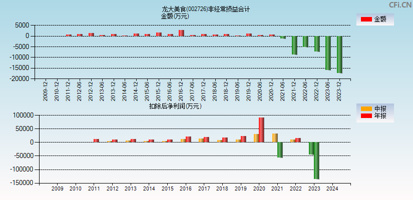 龙大美食(002726)分经常性损益合计图