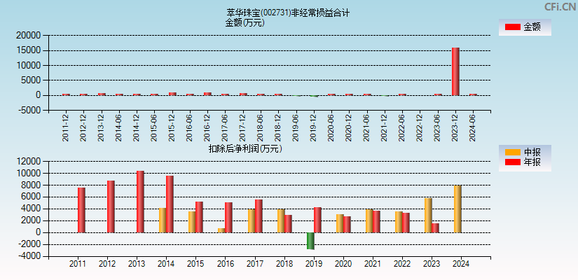 萃华珠宝(002731)分经常性损益合计图