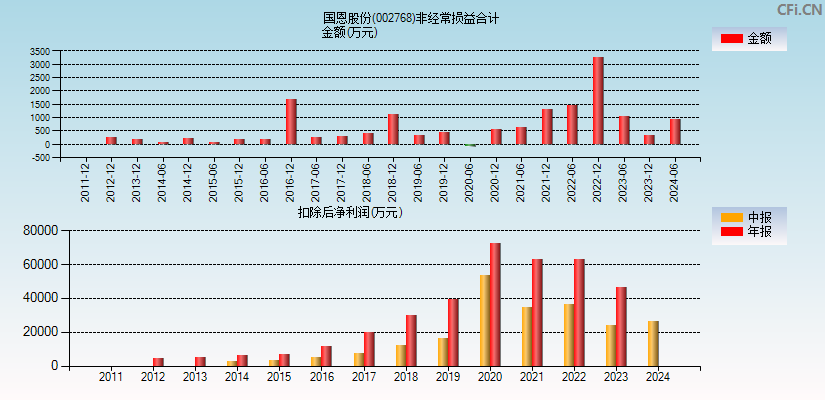 国恩股份(002768)分经常性损益合计图