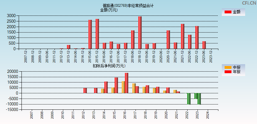 普路通(002769)分经常性损益合计图