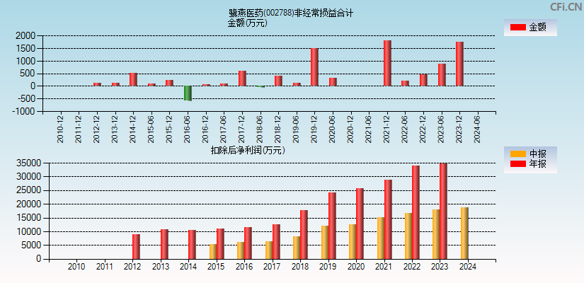 鹭燕医药(002788)分经常性损益合计图