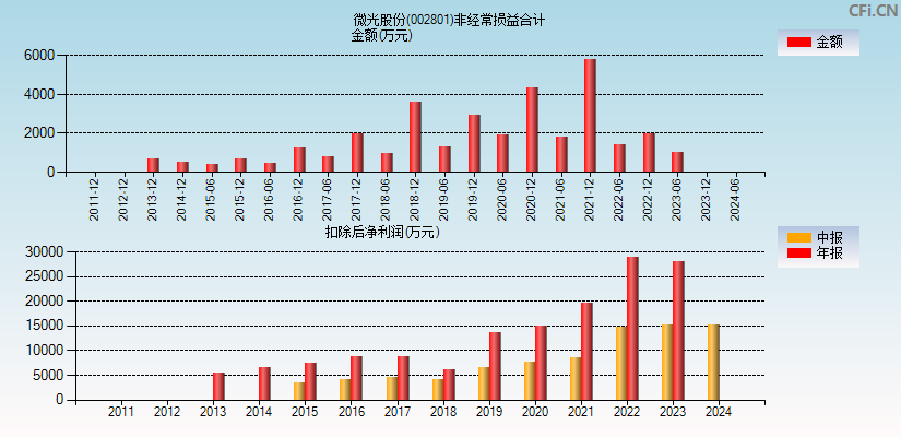 微光股份(002801)分经常性损益合计图