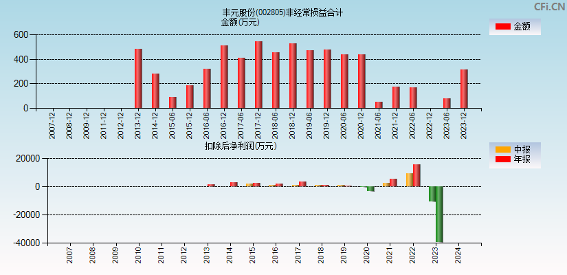 丰元股份(002805)分经常性损益合计图