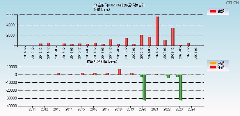 华锋股份(002806)分经常性损益合计图