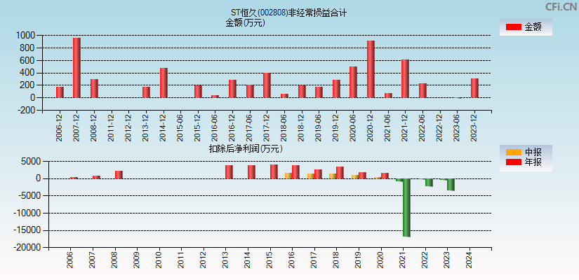 ST恒久(002808)分经常性损益合计图