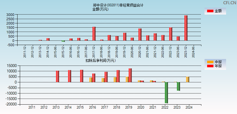 郑中设计(002811)分经常性损益合计图