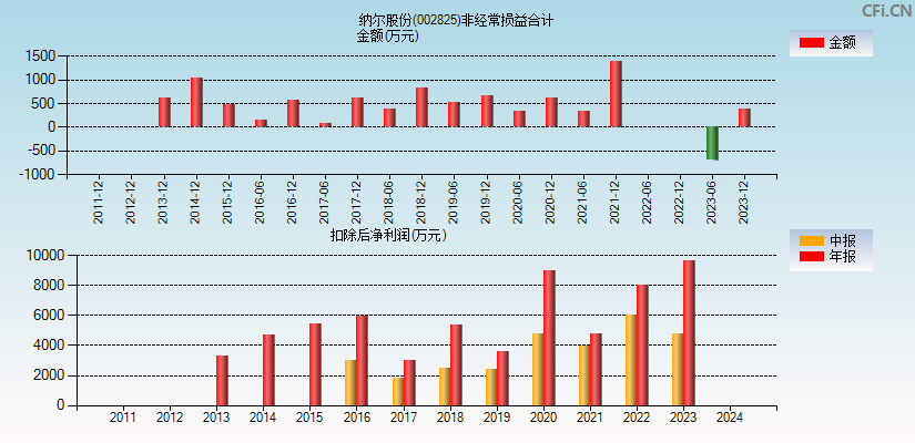 纳尔股份(002825)分经常性损益合计图