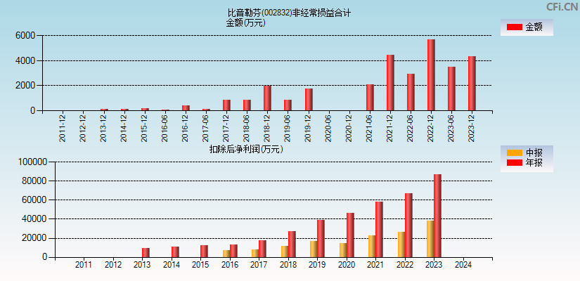 比音勒芬(002832)分经常性损益合计图