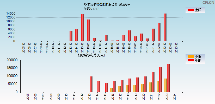 张家港行(002839)分经常性损益合计图