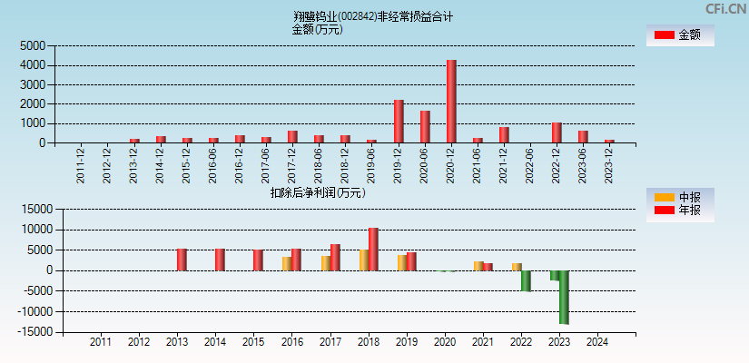 翔鹭钨业(002842)分经常性损益合计图