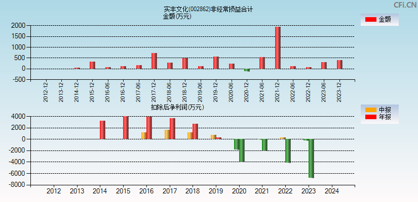 实丰文化(002862)分经常性损益合计图