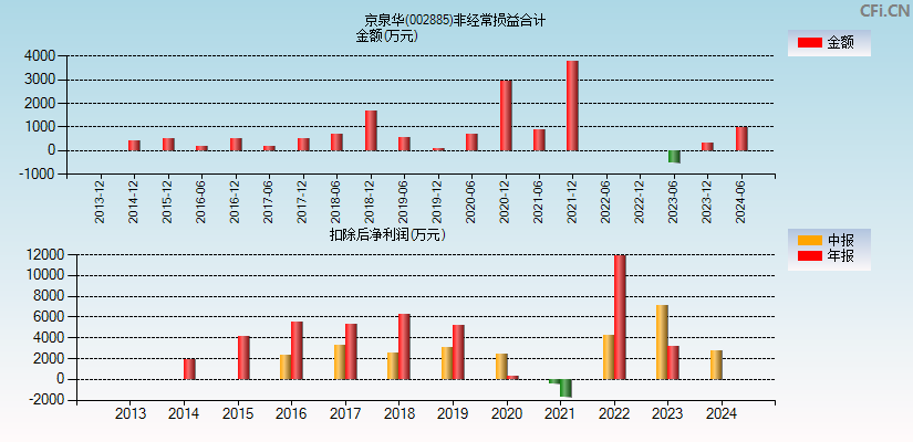 京泉华(002885)分经常性损益合计图