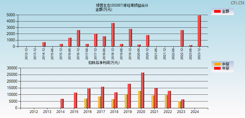 绿茵生态(002887)分经常性损益合计图