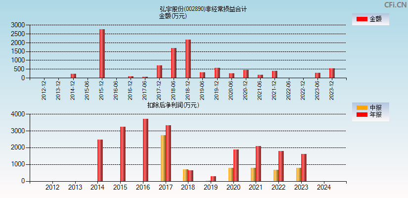 弘宇股份(002890)分经常性损益合计图