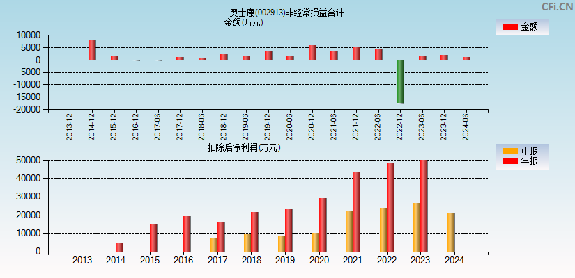 奥士康(002913)分经常性损益合计图