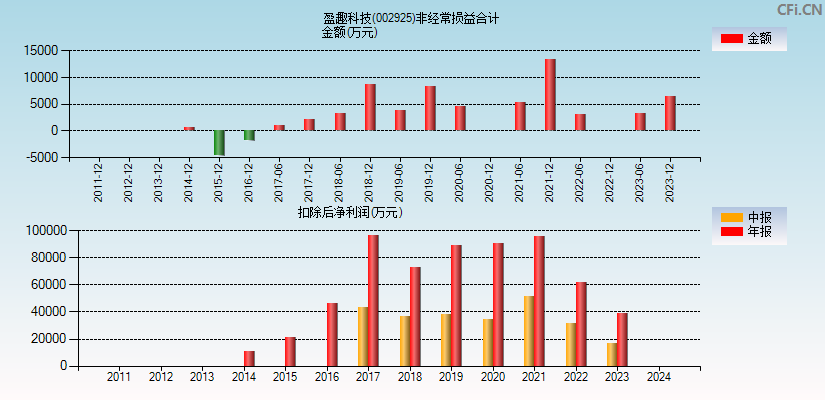 盈趣科技(002925)分经常性损益合计图