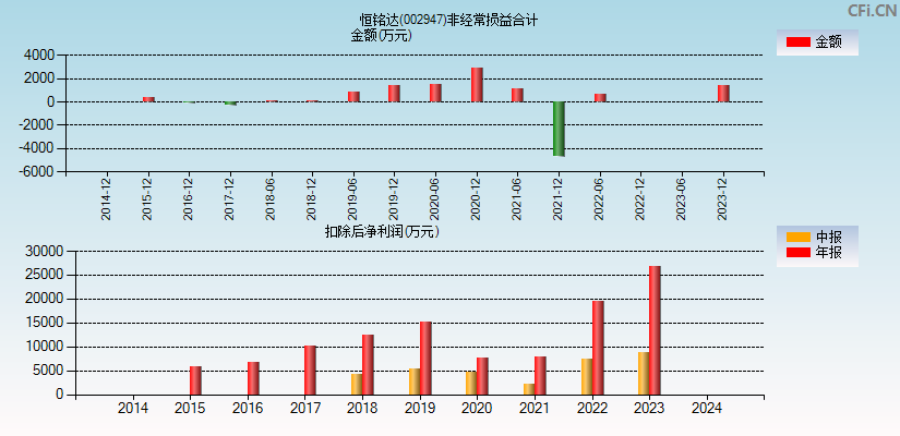 恒铭达(002947)分经常性损益合计图