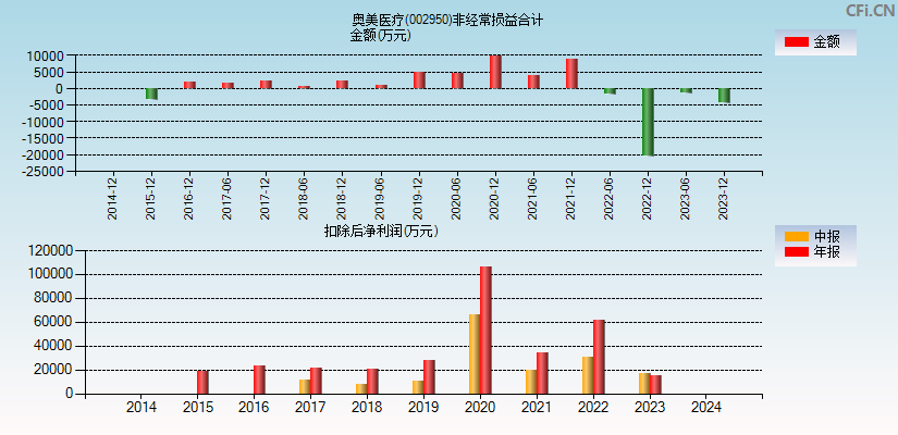 奥美医疗(002950)分经常性损益合计图