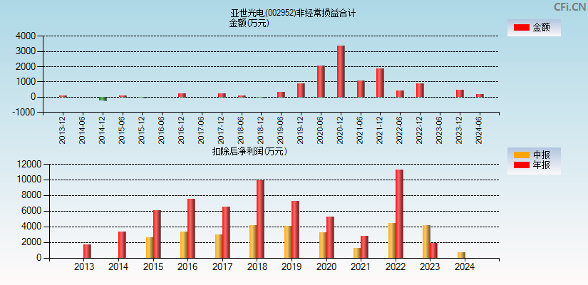 亚世光电(002952)分经常性损益合计图