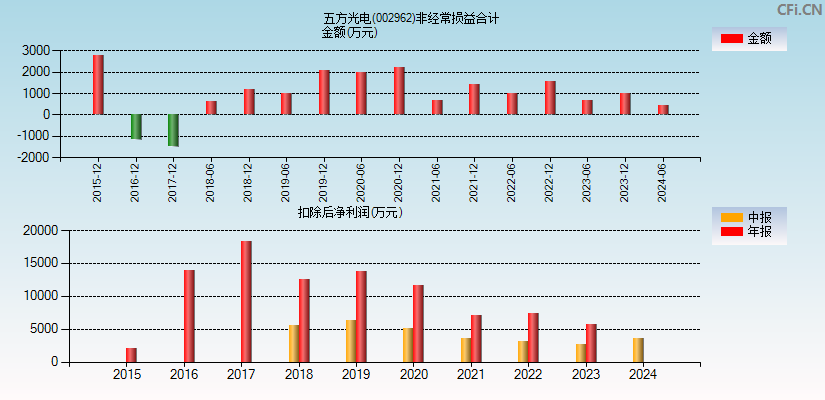 五方光电(002962)分经常性损益合计图