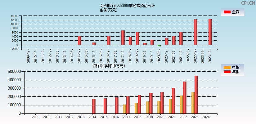 苏州银行(002966)分经常性损益合计图