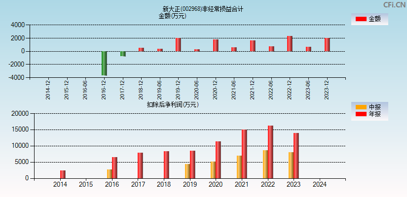 新大正(002968)分经常性损益合计图