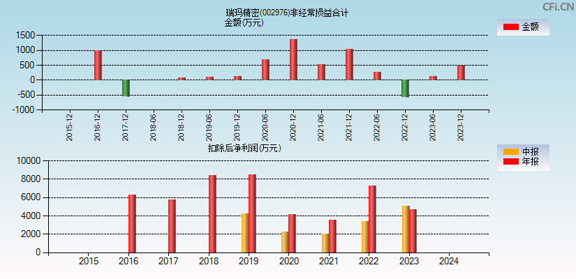 瑞玛精密(002976)分经常性损益合计图