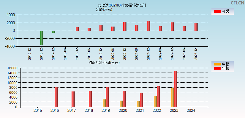 芯瑞达(002983)分经常性损益合计图