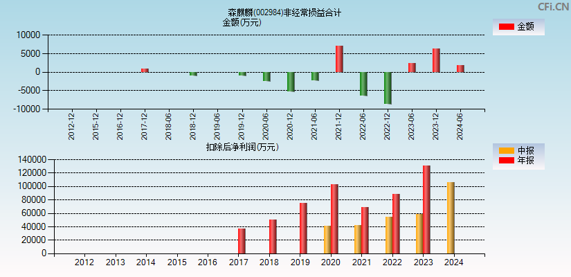 森麒麟(002984)分经常性损益合计图