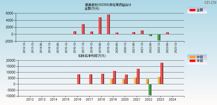 豪美新材(002988)分经常性损益合计图