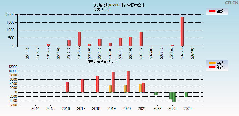 天地在线(002995)分经常性损益合计图