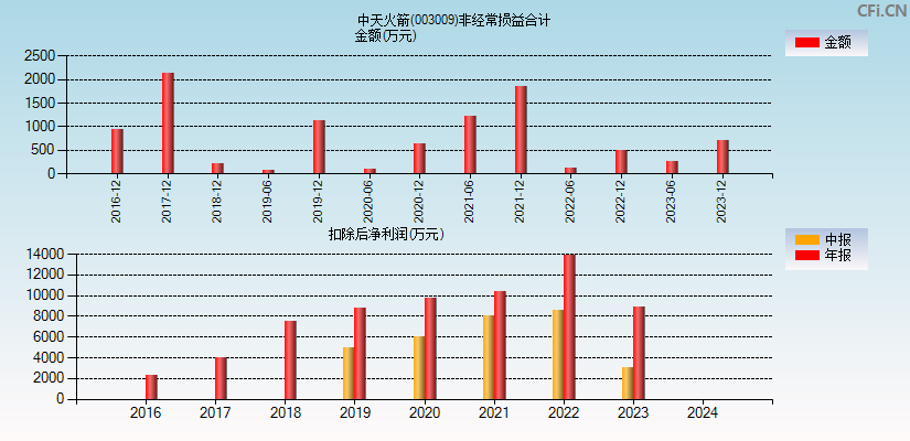 中天火箭(003009)分经常性损益合计图