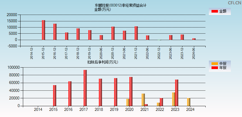 东鹏控股(003012)分经常性损益合计图