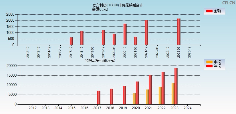 立方制药(003020)分经常性损益合计图