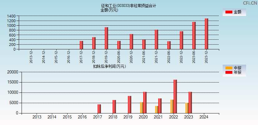 征和工业(003033)分经常性损益合计图