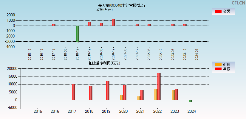 楚天龙(003040)分经常性损益合计图