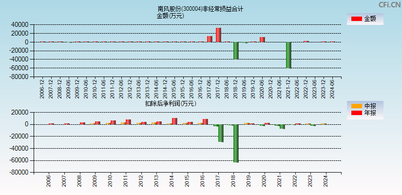 南风股份(300004)分经常性损益合计图