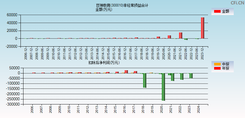 豆神教育(300010)分经常性损益合计图