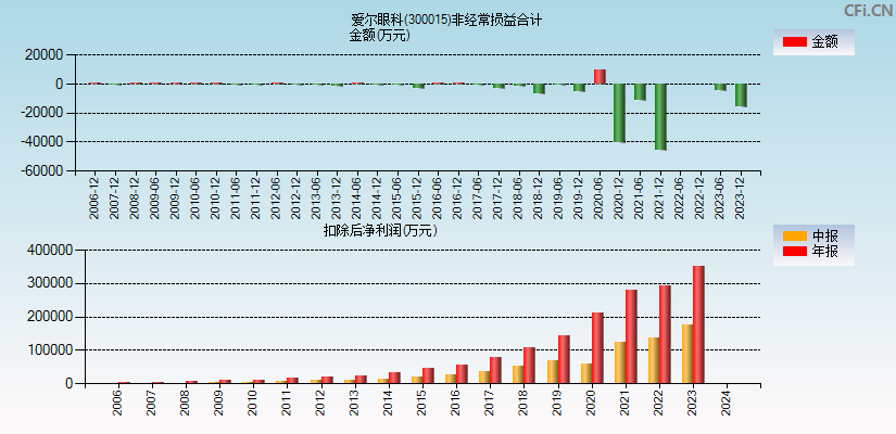 爱尔眼科(300015)分经常性损益合计图