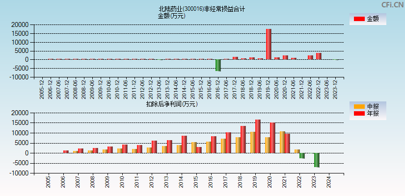 北陆药业(300016)分经常性损益合计图