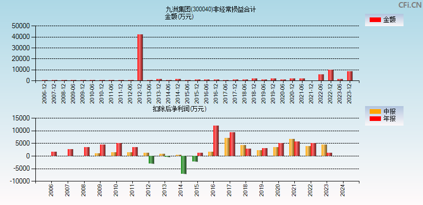 九洲集团(300040)分经常性损益合计图